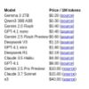 LLMs are cheap